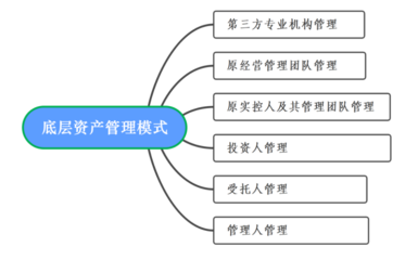 來稿選登 | 破產服務信托底層資產的管理模式