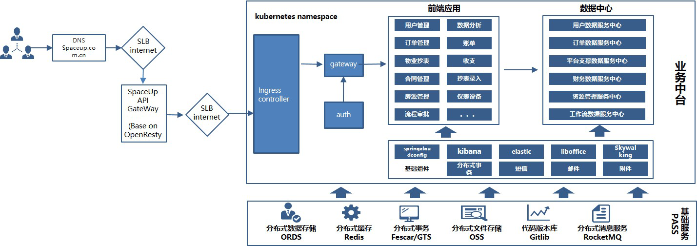 技術架構下的SpaceUp資產管理系統 投資管理的智能升級
