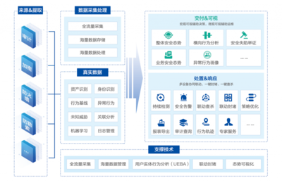 數據資產的全景化智能安全管理分析 構建主動、精準、閉環的資產管理新范式